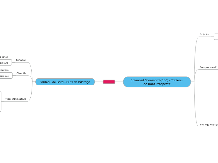 Balanced Scorecard (BSC) – Tableau de Bord ProspectifDéfinition : Outil stratégique permettant d’évaluer la performance sous différents angles.Objectifs :Traduire la stratégie en actions concrète