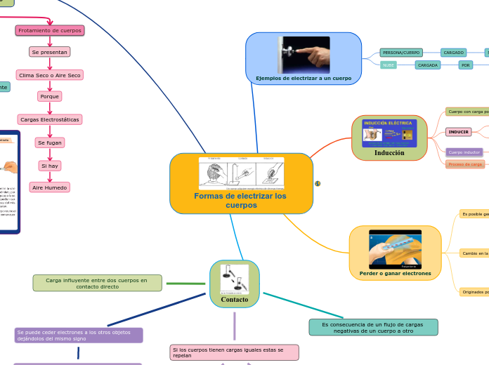 Formas de electrizar los cuerpos