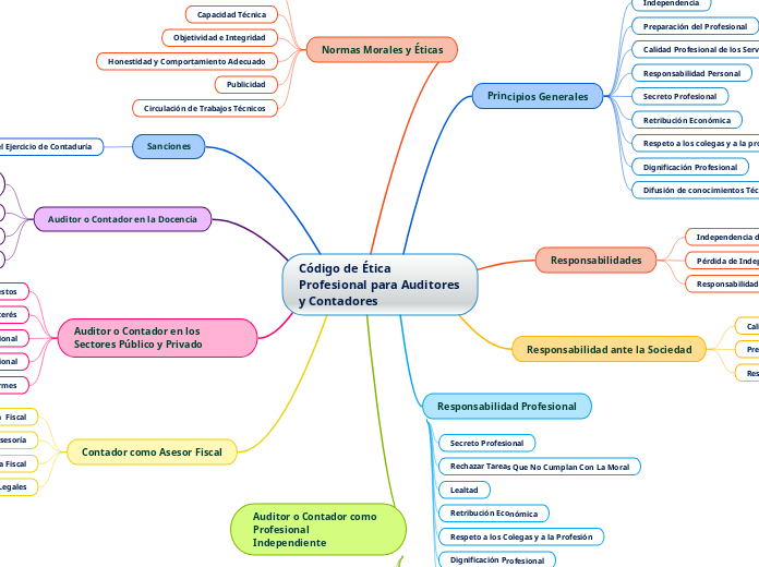 Código de Ética Profesional para Auditores y Contadores