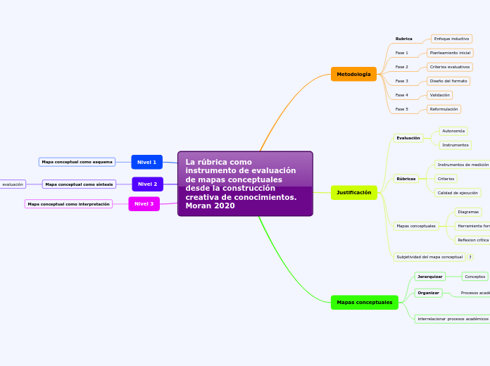 La rúbrica como instrumento de evaluación de mapas conceptuales desde la construcción creativa de conocimientos. Moran 2020