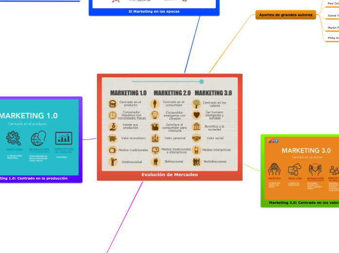 Evolución de Mercadeo