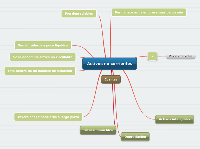 Activos no corrientes