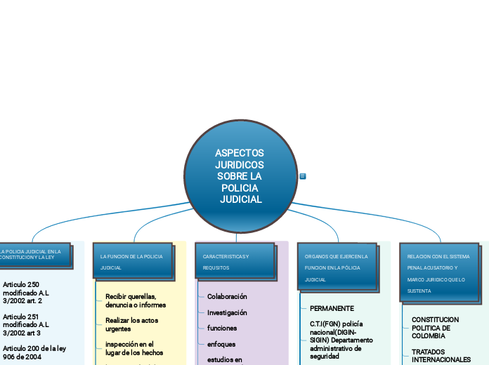 ASPECTOS JURIDICOS SOBRE LA POLICIA JUDICIAL