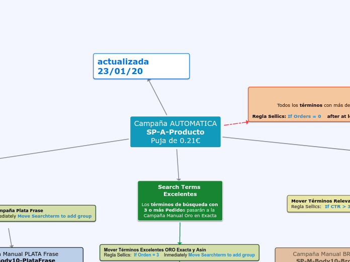 Campaña AUTOMATICA
SP-A-Producto
Puja de 0.21€