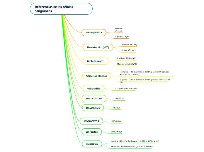 Referencias de las células  sanguineas