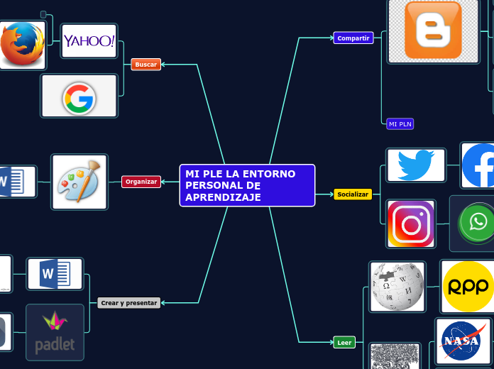 MI PLE LA ENTORNO PERSONAL DE APRENDIZAJE