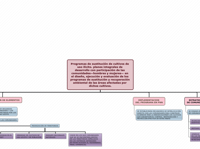 Organigrama arbol