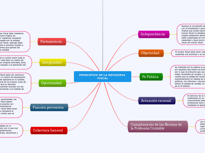 Principios de la Revisoria Fiscal
