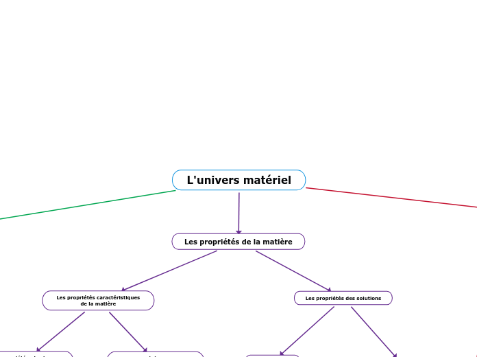 L'univers matériel