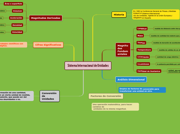 Sistema Internacional de Unidades