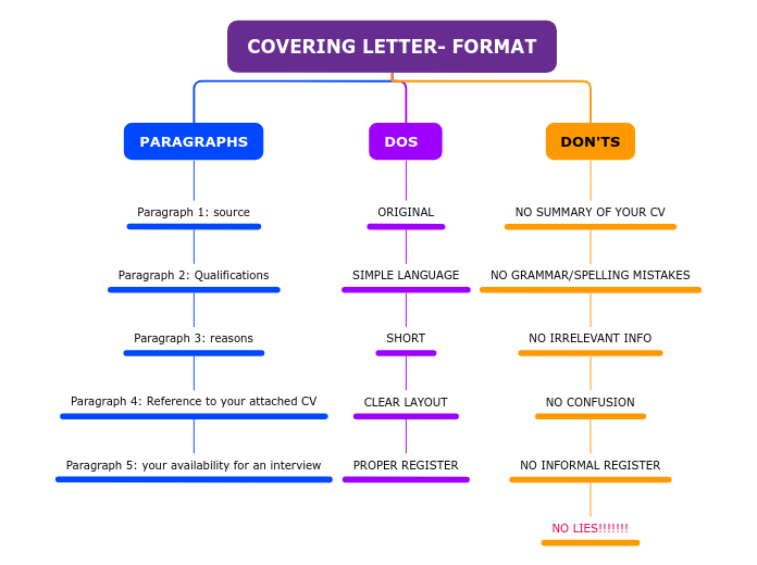 COVERING LETTER- FORMAT