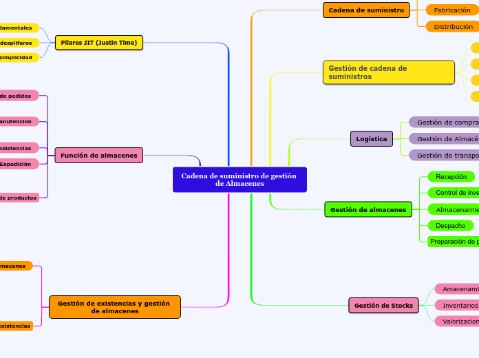 Cadena de suministro de gestión de Almacenes