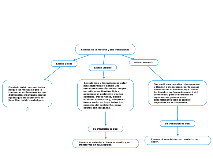 Estados de la materia y sus transiciones 
