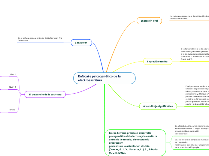 Enfócate psicogenético de la electroescritura