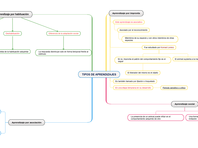 TIPOS DE APRENDIZAJES