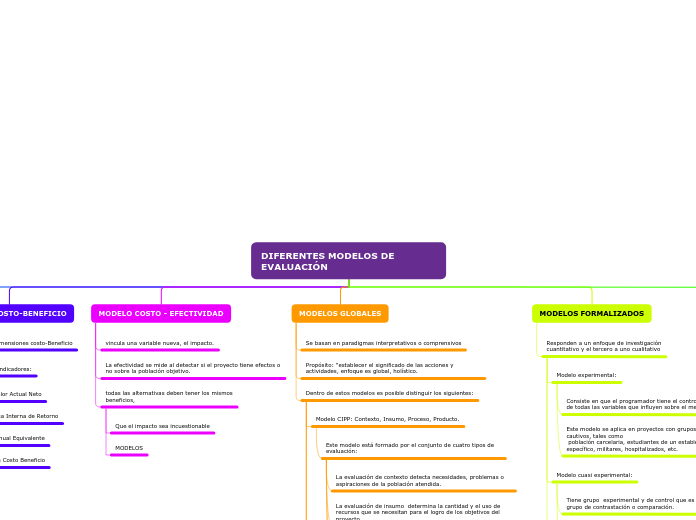 Organigrama arbol