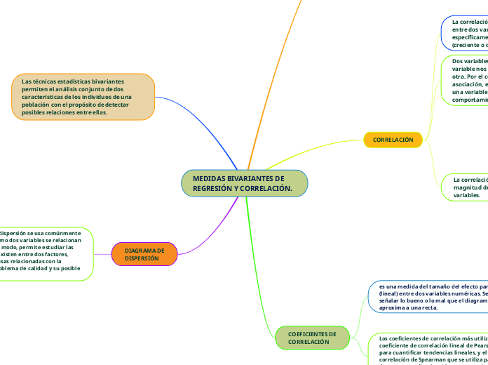 MEDIDAS BIVARIANTES DE REGRESIÓN Y CORRELACIÓN.