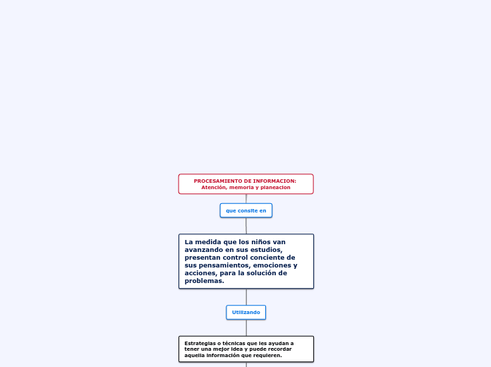 PROCESAMIENTO DE INFORMACION: Atención, memoria y planeacion