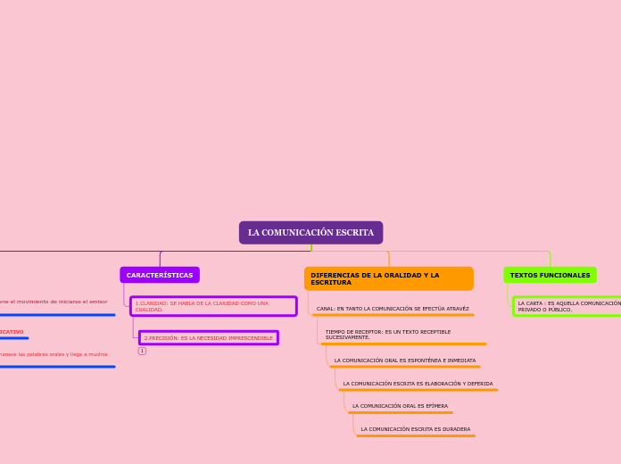 Organigrama arbol