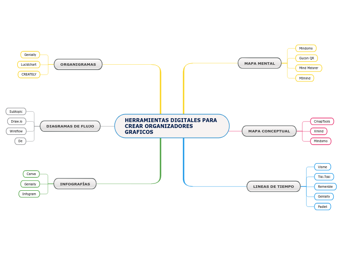 HERRAMIENTAS DIGITALES PARA CREAR ORGANIZADORES GRAFICOS