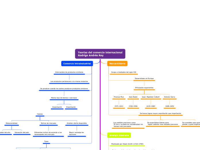 Mapa conceptual Rodrigo Rey