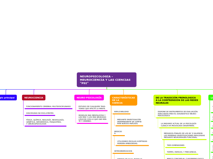 Organigrama arbol