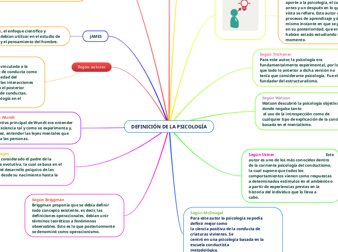 DEFINICIÓN DE LA PSICOLOGÍA