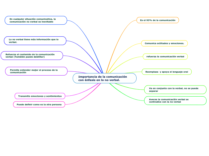 Importancia de la comunicación con énfasis en lo no verbal.