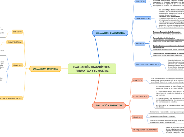 EVALUACIÓN DIAGNÓSTICA, FORMATIVA Y SUMATIVA.