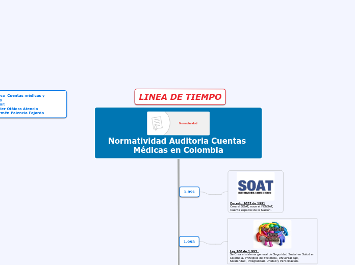 Línea de Tiempo: "Normatividad Auditoria Cuentas Médicas en Colombia"