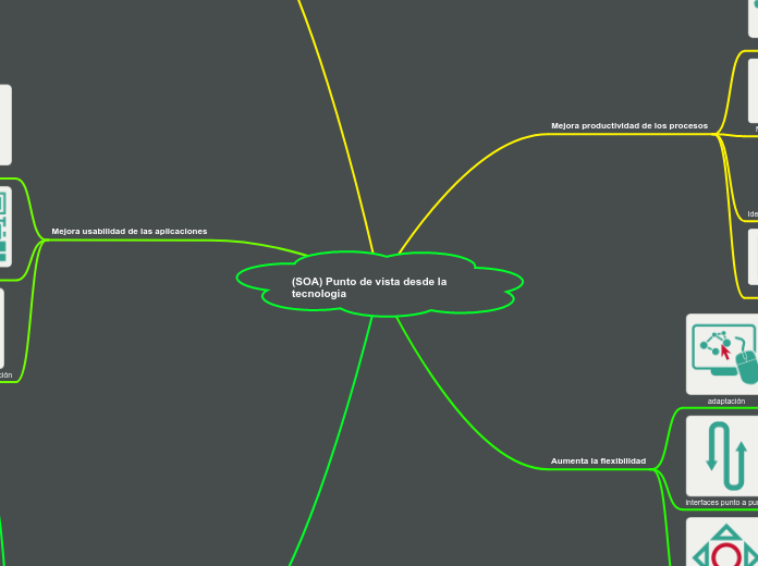 (SOA) Punto de vista desde la tecnologia