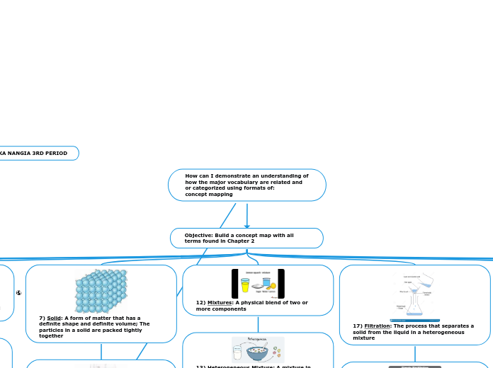 How can I demonstrate an understanding of how the major vocabulary are related and or categorized using formats of:
concept mapping