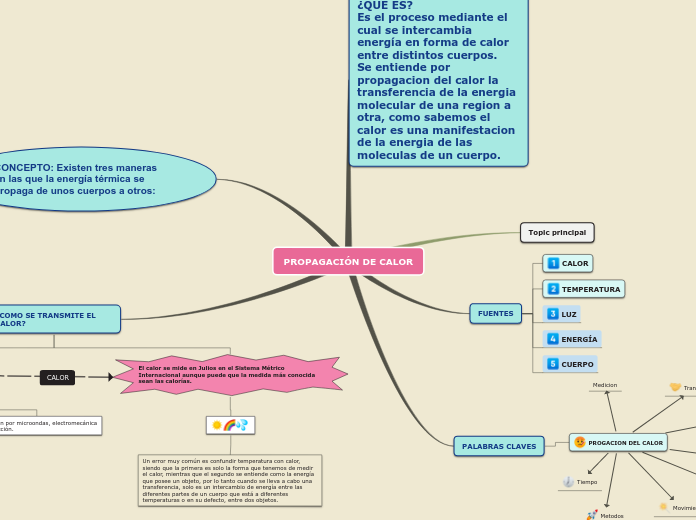 PROPAGACIÓN DE CALOR