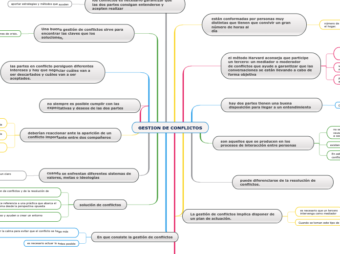 GESTION DE CONFLICTOS