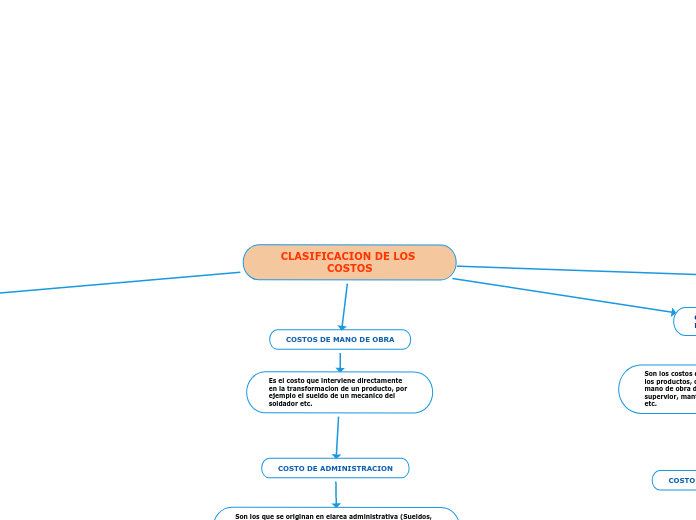 CLASIFICACION DE LOS COSTOS