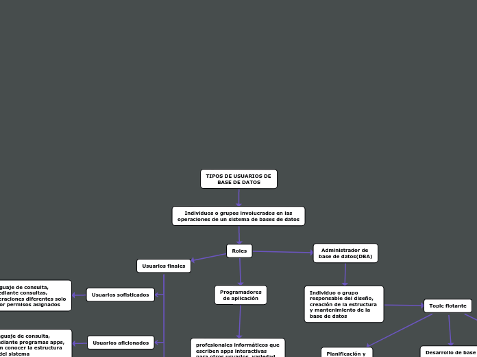 TIPOS DE USUARIOS DE BASE DE DATOS