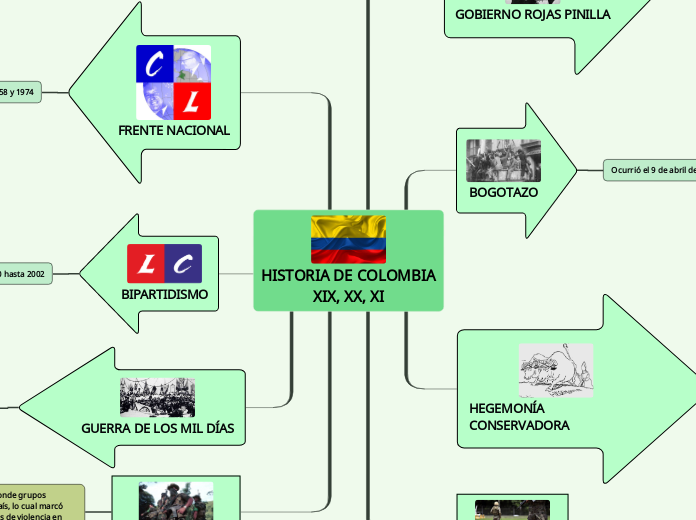 HISTORIA DE COLOMBIA XIX, XX, XI