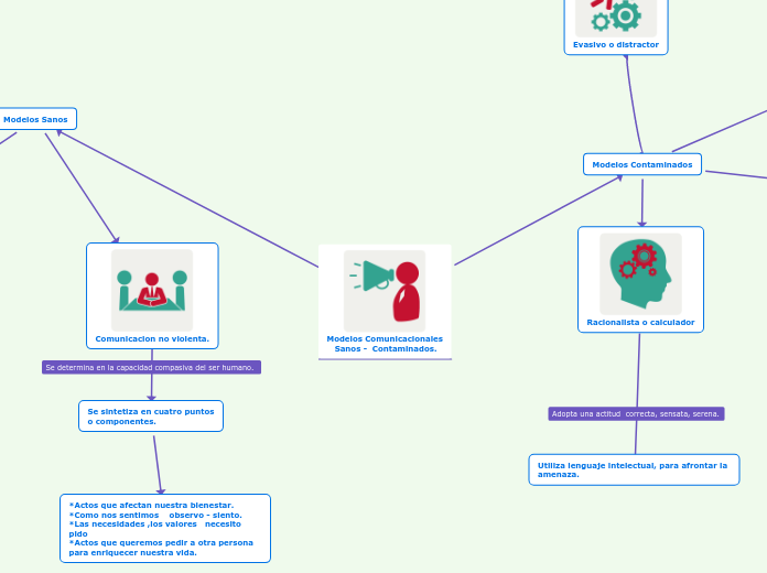 Modelos Comunicacionales
   Sanos -  Contaminados.