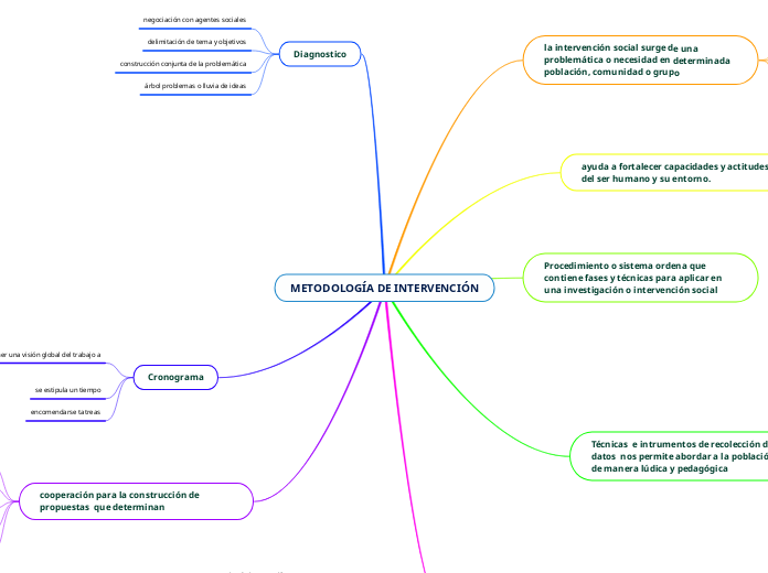 METODOLOGÍA DE INTERVENCIÓN