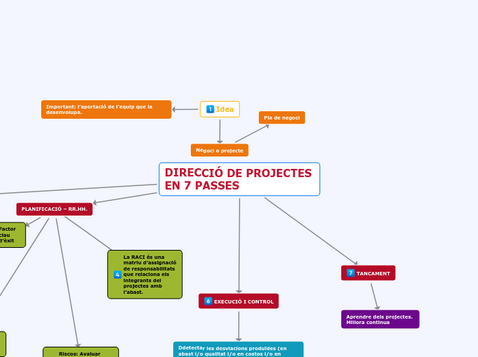 Conceptes del PMBOK