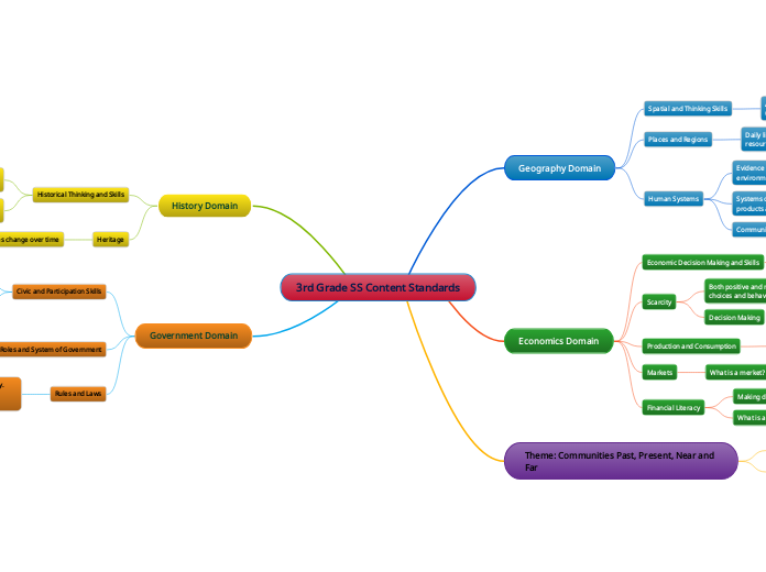 3rd Grade SS Content Standards