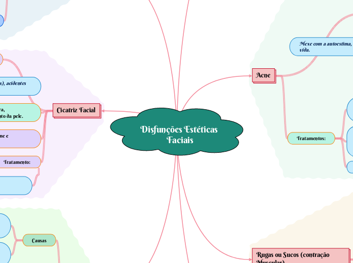 Disfunções Estéticas Faciais