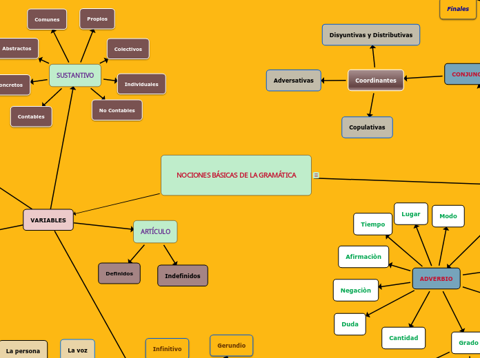 NOCIONES BÁSICAS DE LA GRAMÁTICA