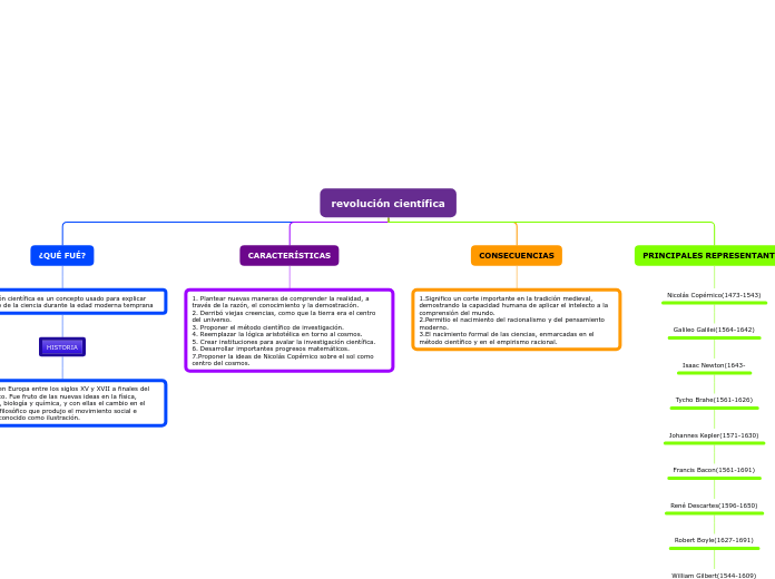 Mapa conceptual revolución científica