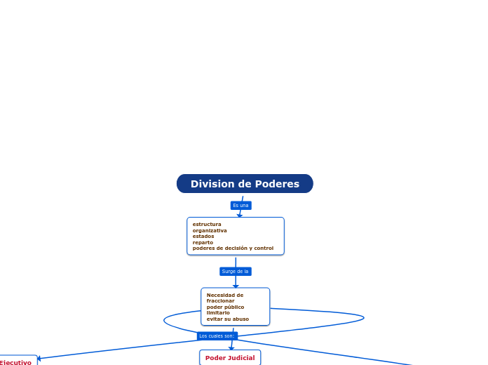 Division de Poderes