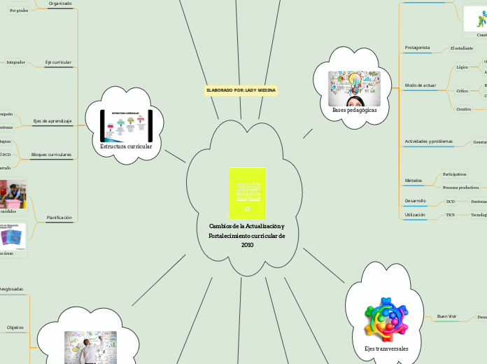 Cambios de la Actualización y Fortalecimiento curricular de 2010