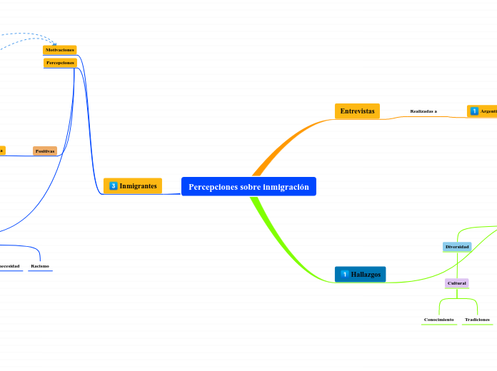 Percepciones sobre inmigración