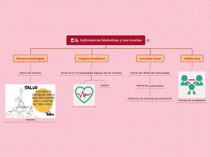 Enfermeras historicas y sus teorías