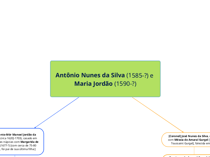 Antônio Nunes da Silva (1585-?) e Maria Jordão (1590-?)