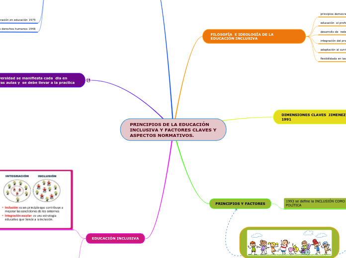 PRINCIPIOS DE LA EDUCACIÓN INCLUSIVA Y FACTORES CLAVES Y ASPECTOS NORMATIVOS.